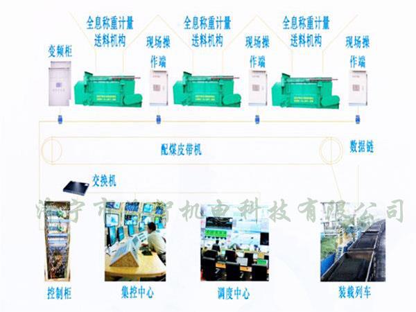 采用自動化設(shè)計，配煤效率高而且體積小、節(jié)省了占地空間